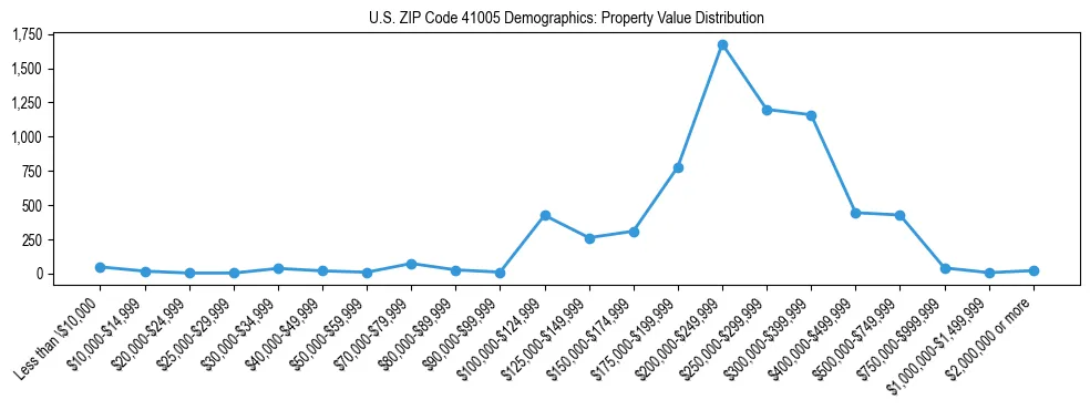 Line chart showing the distribution of property values for owner-occupied housing units in US ZIP Code 41005.