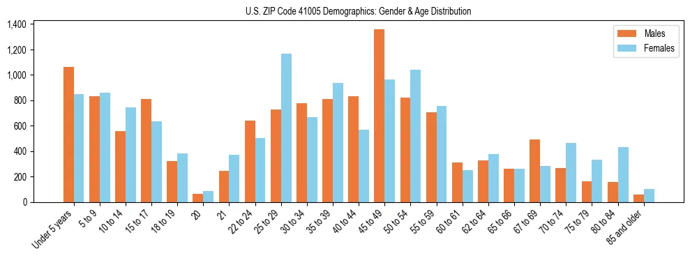 Bar chart showing the population distribution of US ZIP Code 41005 by age group and gender, based on 2023 ACS data.