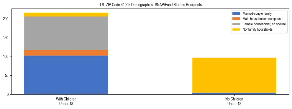 Stacked bar chart showing SNAP/Food Stamps recipient household composition by presence of children under 18 in US ZIP Code 41005, based on 2023 ACS data.
