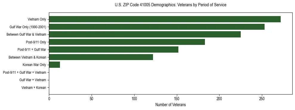 Horizontal bar chart showing veteran distribution by period of military service in US ZIP Code 41005, based on 2023 ACS data.