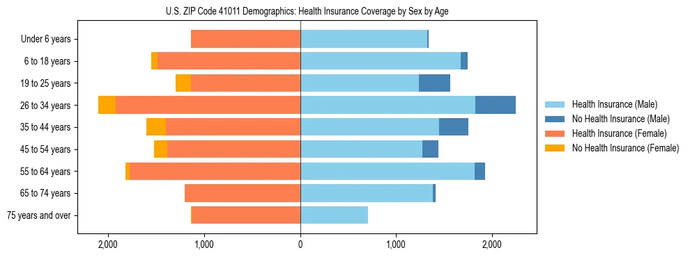 Pyramid chart showing health insurance coverage by age and sex in US ZIP Code 41011.