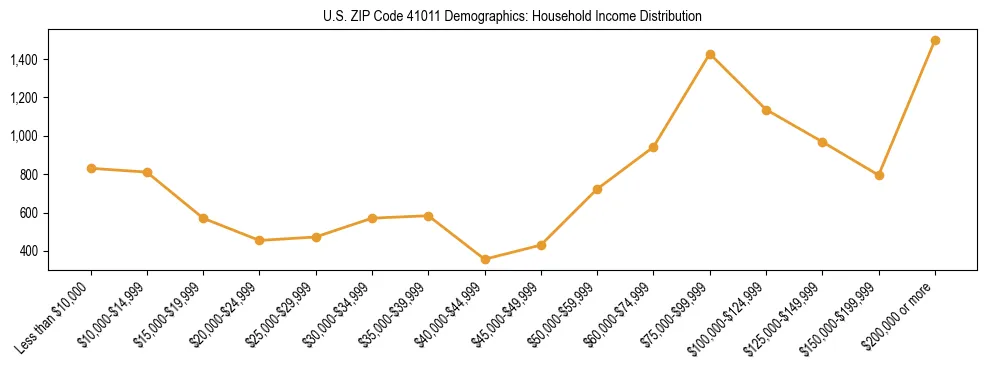 Horizontal bar chart showing household income distribution in US ZIP Code 41011.