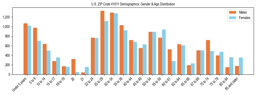Bar chart showing the population distribution of US ZIP Code 41011 by age group and gender, based on 2023 ACS data.
