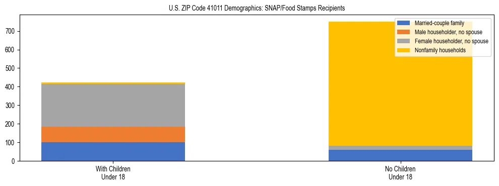 Stacked bar chart showing SNAP/Food Stamps recipient household composition by presence of children under 18 in US ZIP Code 41011, based on 2023 ACS data.