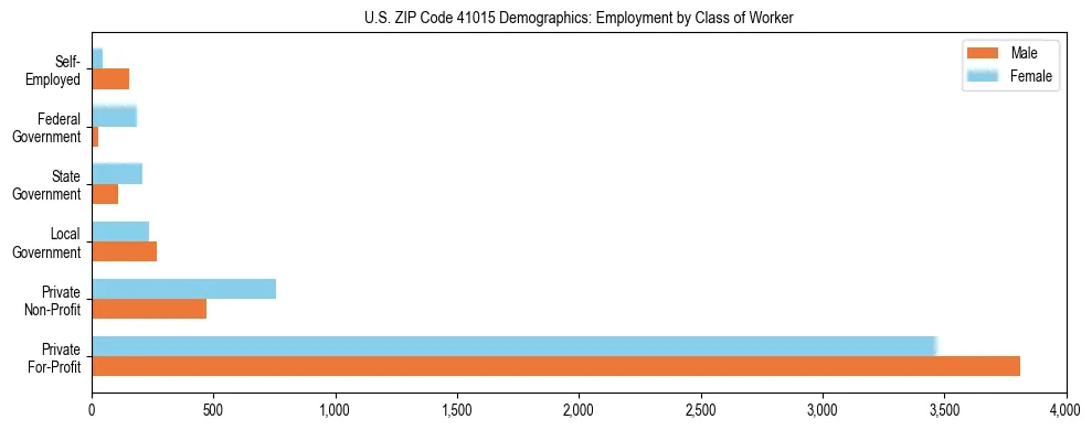 Horizontal bar chart showing employment distribution by class of worker and gender in US ZIP Code 41015, based on 2023 ACS data.