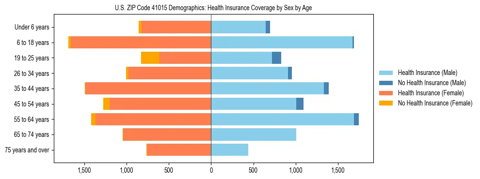 Pyramid chart showing health insurance coverage by age and sex in US ZIP Code 41015.