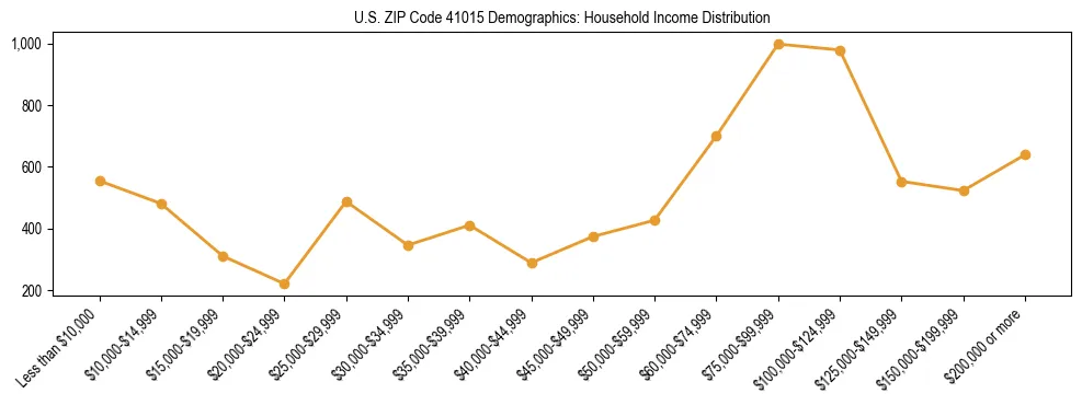 Horizontal bar chart showing household income distribution in US ZIP Code 41015.