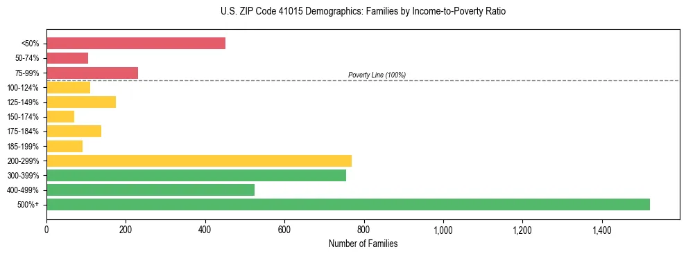 Horizontal bar chart showing family distribution by income-to-poverty ratio in US ZIP Code 41015, based on 2023 ACS data.