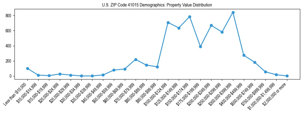 Line chart showing the distribution of property values for owner-occupied housing units in US ZIP Code 41015.
