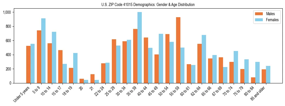 Bar chart showing the population distribution of US ZIP Code 41015 by age group and gender, based on 2023 ACS data.
