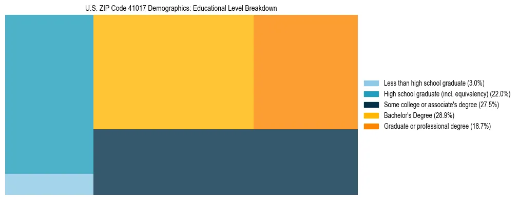 Treemap chart illustrating the educational attainment breakdown for population 25 years and over in US ZIP Code 41017.