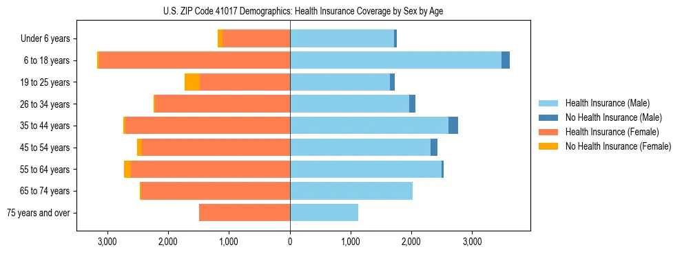 Pyramid chart showing health insurance coverage by age and sex in US ZIP Code 41017.