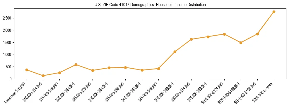 Horizontal bar chart showing household income distribution in US ZIP Code 41017.
