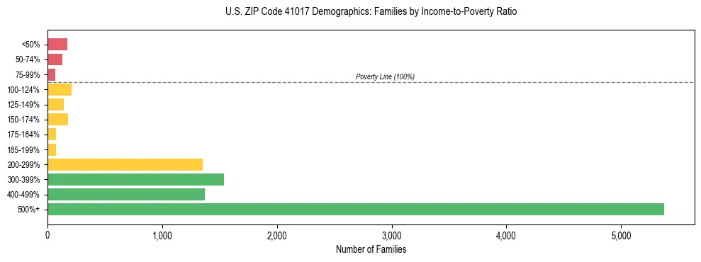 Horizontal bar chart showing family distribution by income-to-poverty ratio in US ZIP Code 41017, based on 2023 ACS data.