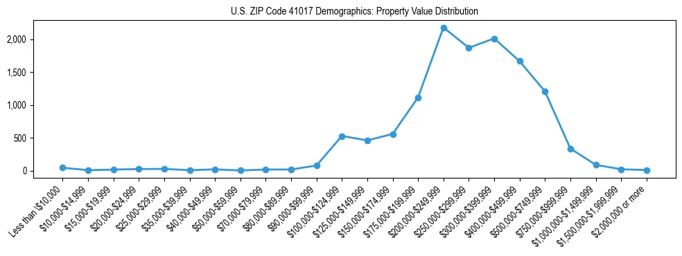 Line chart showing the distribution of property values for owner-occupied housing units in US ZIP Code 41017.