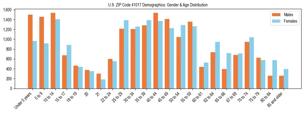 Bar chart showing the population distribution of US ZIP Code 41017 by age group and gender, based on 2023 ACS data.