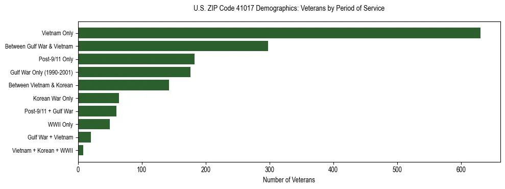 Horizontal bar chart showing veteran distribution by period of military service in US ZIP Code 41017, based on 2023 ACS data.