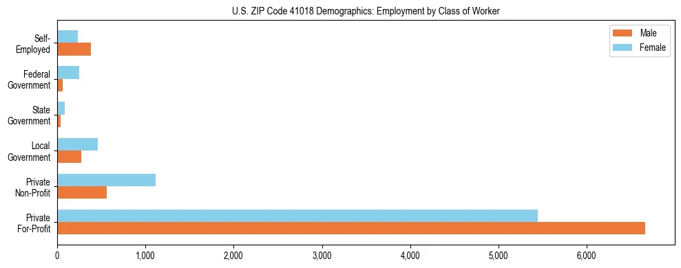 Horizontal bar chart showing employment distribution by class of worker and gender in US ZIP Code 41018, based on 2023 ACS data.