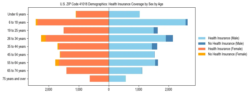 Pyramid chart showing health insurance coverage by age and sex in US ZIP Code 41018.