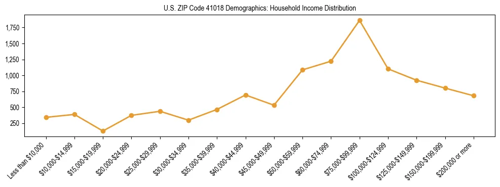 Horizontal bar chart showing household income distribution in US ZIP Code 41018.