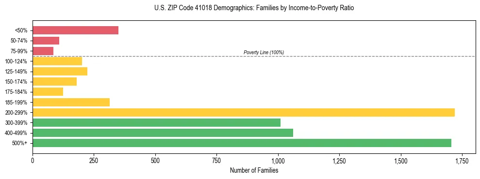 Horizontal bar chart showing family distribution by income-to-poverty ratio in US ZIP Code 41018, based on 2023 ACS data.