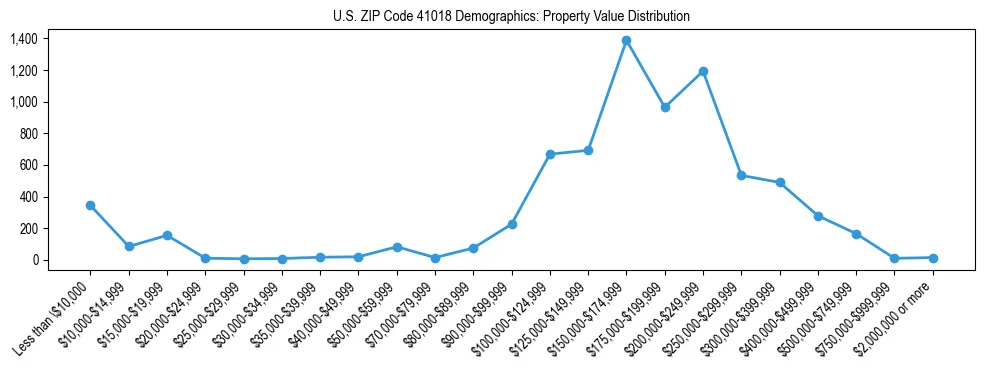 Line chart showing the distribution of property values for owner-occupied housing units in US ZIP Code 41018.