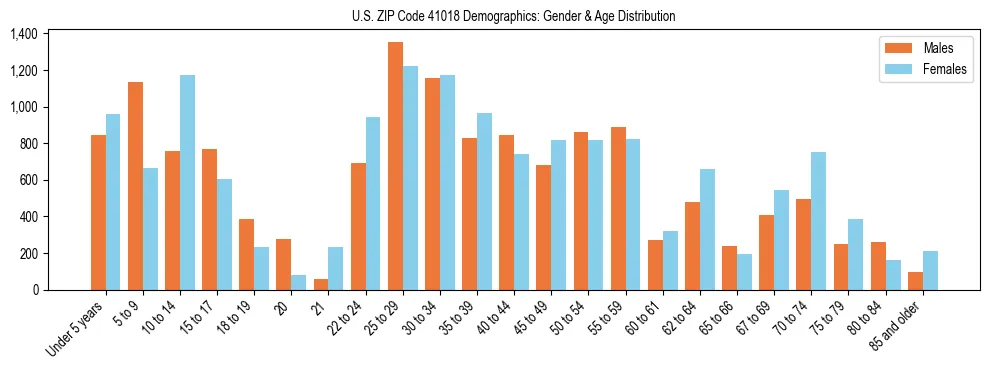 Bar chart showing the population distribution of US ZIP Code 41018 by age group and gender, based on 2023 ACS data.