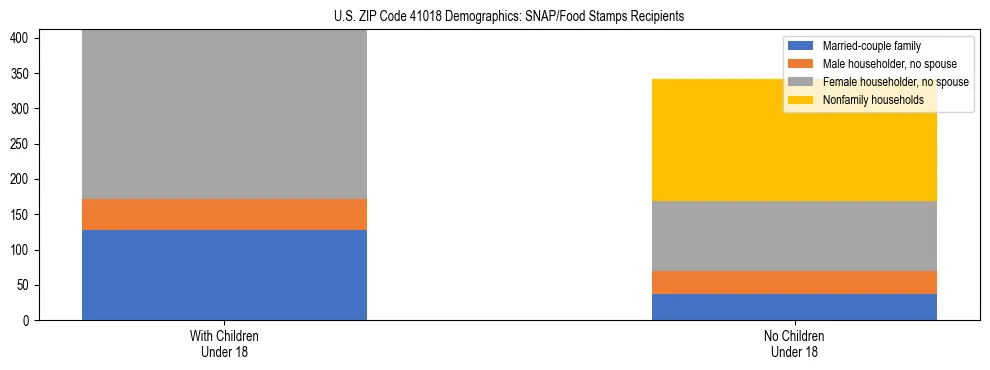 Stacked bar chart showing SNAP/Food Stamps recipient household composition by presence of children under 18 in US ZIP Code 41018, based on 2023 ACS data.