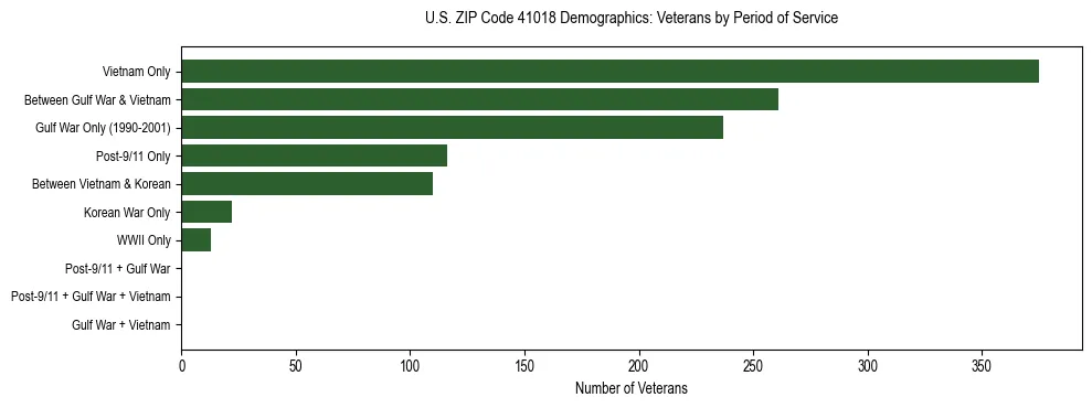 Horizontal bar chart showing veteran distribution by period of military service in US ZIP Code 41018, based on 2023 ACS data.