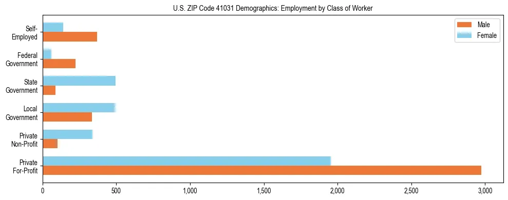 Horizontal bar chart showing employment distribution by class of worker and gender in US ZIP Code 41031, based on 2023 ACS data.