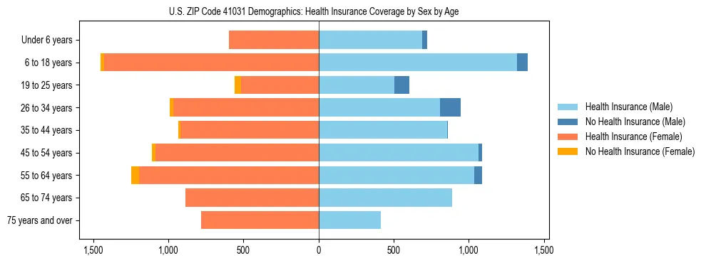 Pyramid chart showing health insurance coverage by age and sex in US ZIP Code 41031.
