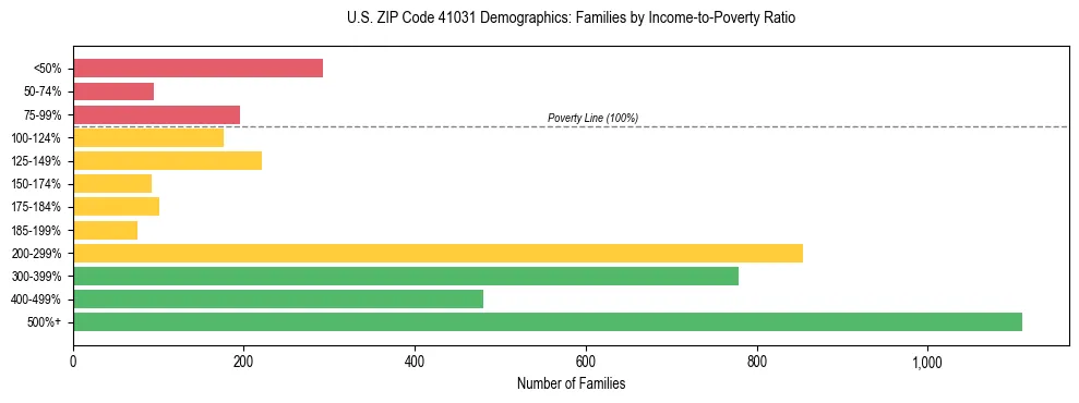Horizontal bar chart showing family distribution by income-to-poverty ratio in US ZIP Code 41031, based on 2023 ACS data.