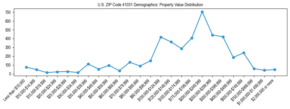 Line chart showing the distribution of property values for owner-occupied housing units in US ZIP Code 41031.