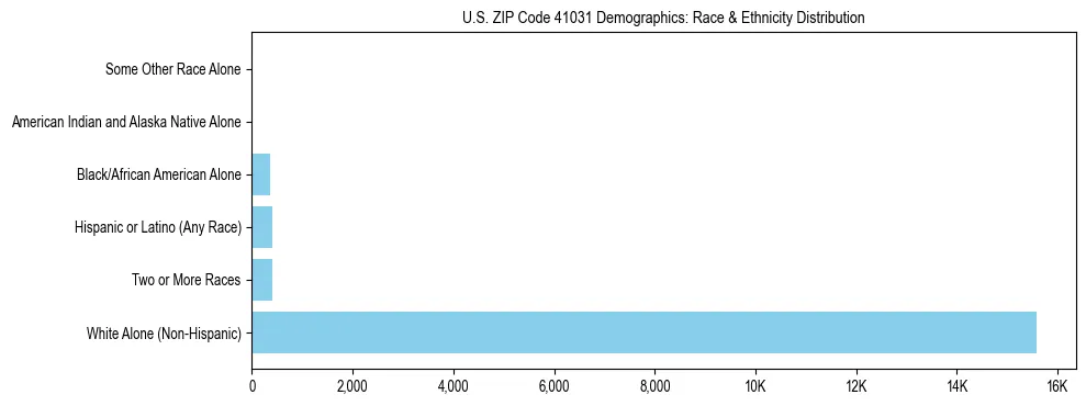 Race and Ethnicity Distribution Chart for US ZIP Code 41031