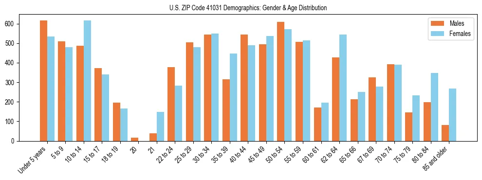 Bar chart showing the population distribution of US ZIP Code 41031 by age group and gender, based on 2023 ACS data.
