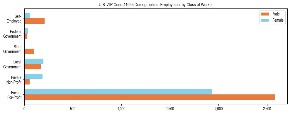 Horizontal bar chart showing employment distribution by class of worker and gender in US ZIP Code 41035, based on 2023 ACS data.