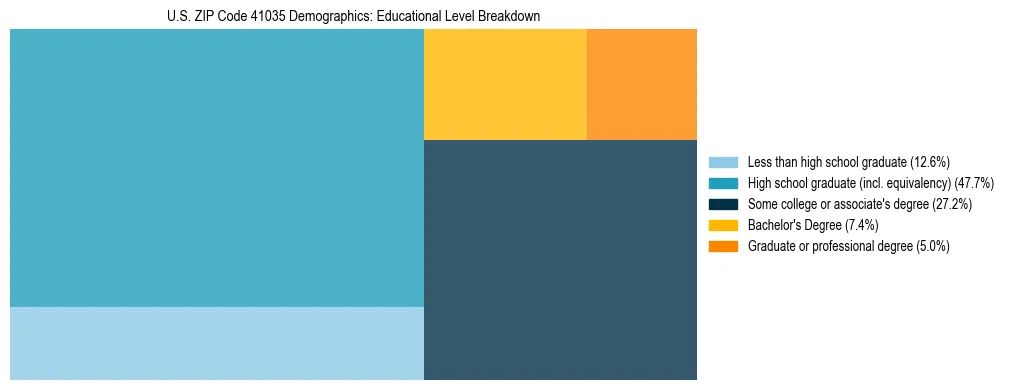 Treemap chart illustrating the educational attainment breakdown for population 25 years and over in US ZIP Code 41035.