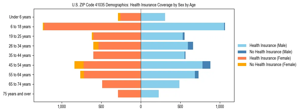 Pyramid chart showing health insurance coverage by age and sex in US ZIP Code 41035.