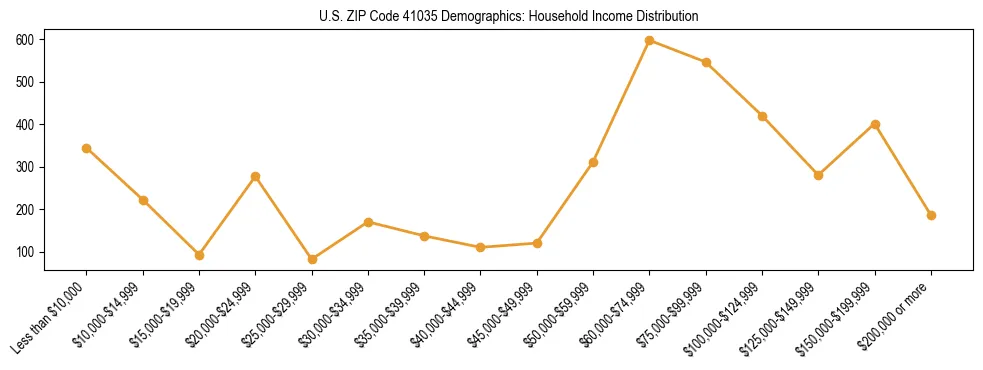 Horizontal bar chart showing household income distribution in US ZIP Code 41035.