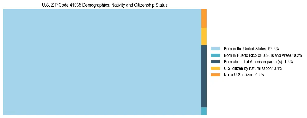 Treemap showing the population distribution by nativity and citizenship status in US ZIP Code 41035 based on U.S. Census data.