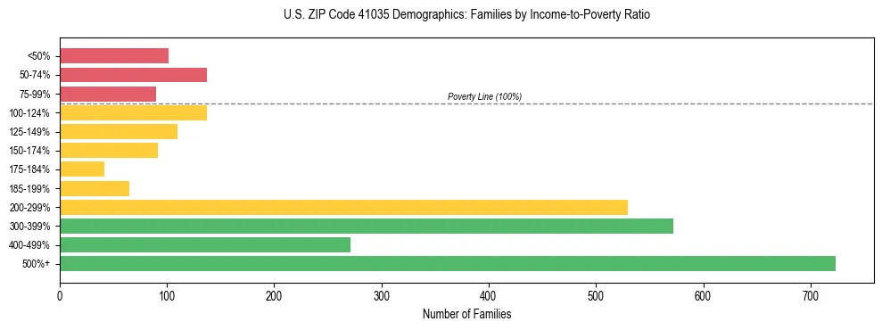Horizontal bar chart showing family distribution by income-to-poverty ratio in US ZIP Code 41035, based on 2023 ACS data.