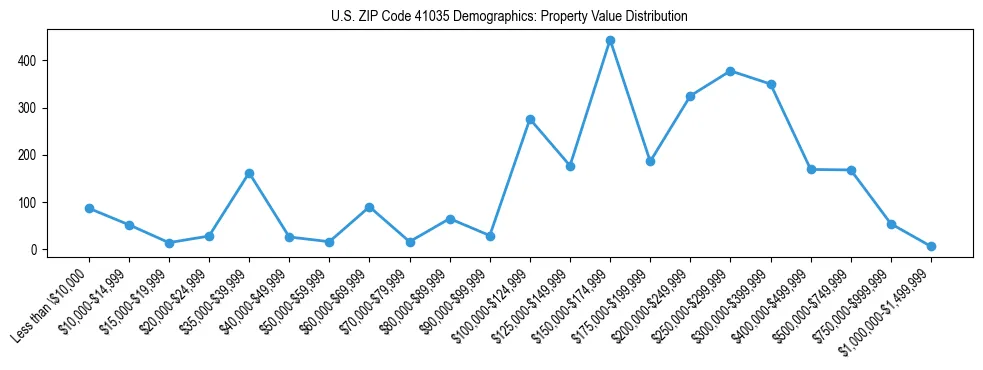 Line chart showing the distribution of property values for owner-occupied housing units in US ZIP Code 41035.