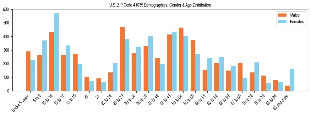Bar chart showing the population distribution of US ZIP Code 41035 by age group and gender, based on 2023 ACS data.