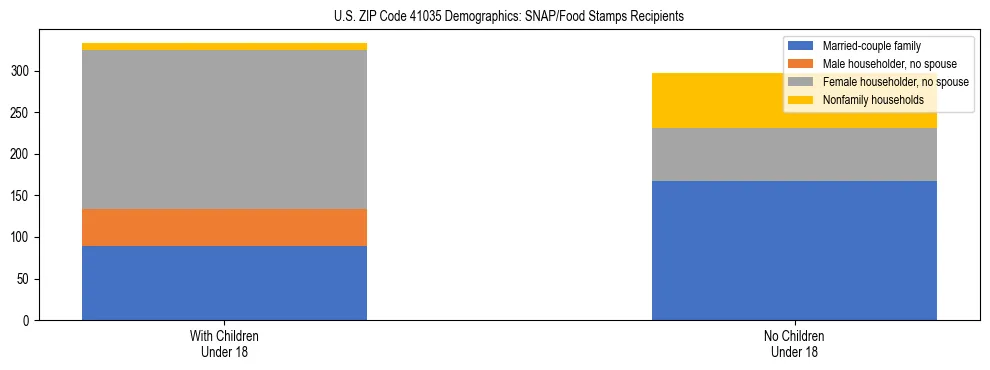 Stacked bar chart showing SNAP/Food Stamps recipient household composition by presence of children under 18 in US ZIP Code 41035, based on 2023 ACS data.