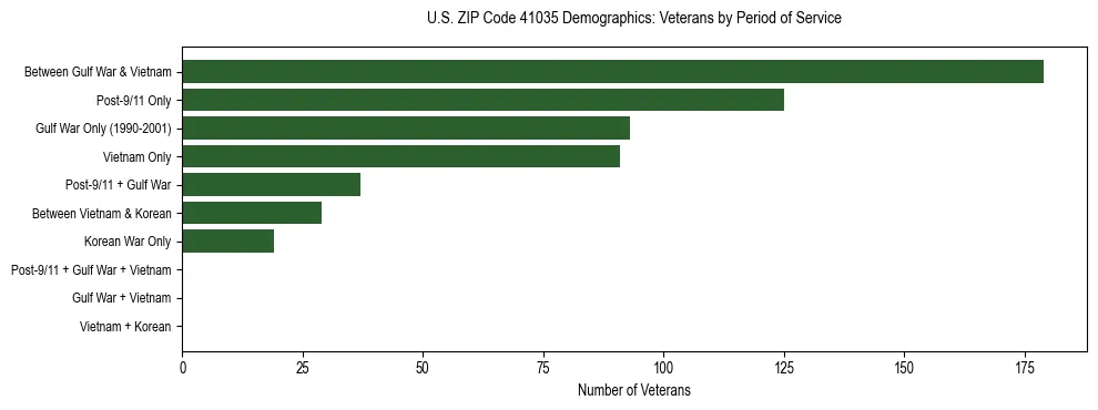 Horizontal bar chart showing veteran distribution by period of military service in US ZIP Code 41035, based on 2023 ACS data.