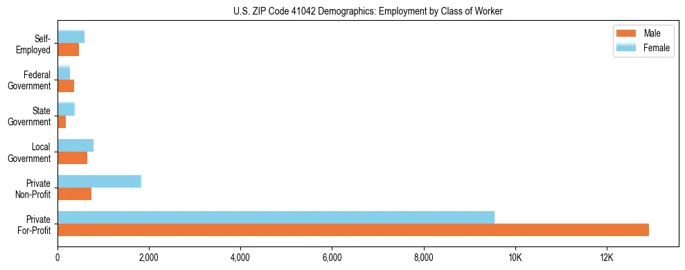 Horizontal bar chart showing employment distribution by class of worker and gender in US ZIP Code 41042, based on 2023 ACS data.