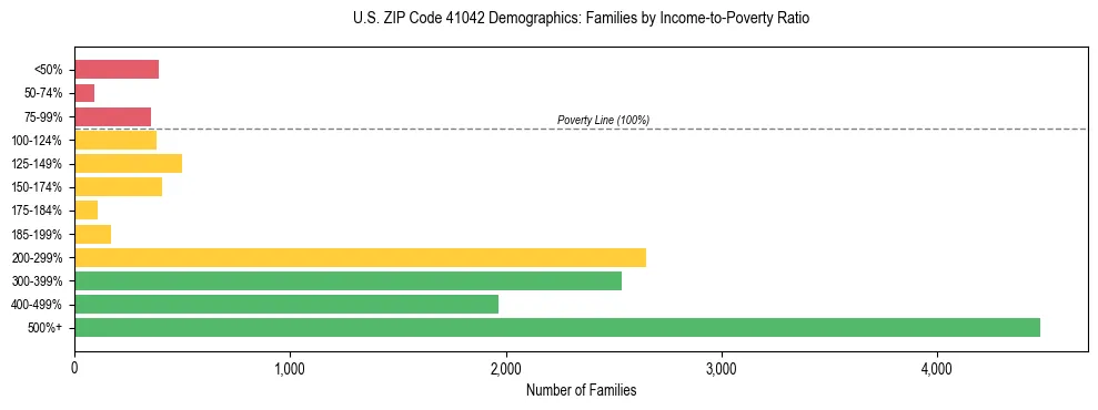 Horizontal bar chart showing family distribution by income-to-poverty ratio in US ZIP Code 41042, based on 2023 ACS data.
