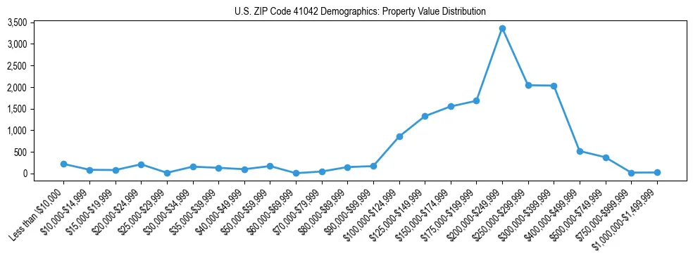 Line chart showing the distribution of property values for owner-occupied housing units in US ZIP Code 41042.