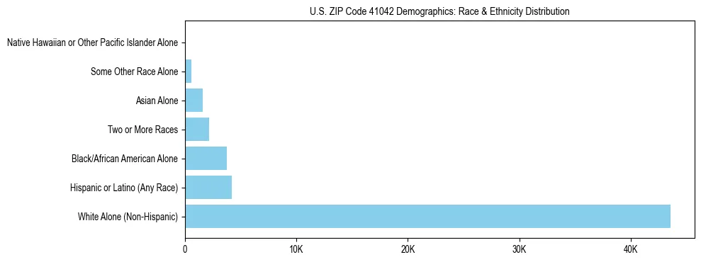 Race and Ethnicity Distribution Chart for US ZIP Code 41042