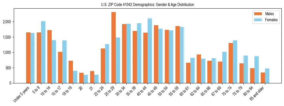 Bar chart showing the population distribution of US ZIP Code 41042 by age group and gender, based on 2023 ACS data.